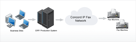 Concord Production Fax facilitates secure faxing