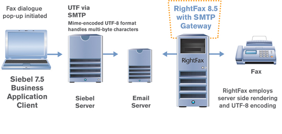 RightFax integrates with Siebel for business process automation