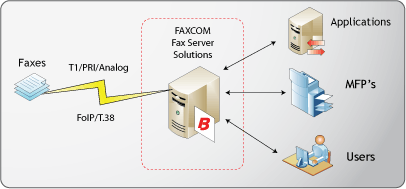 eCopy Connectors let your Biscom FAXCOM fax server solution work with eCopy electronic document management software