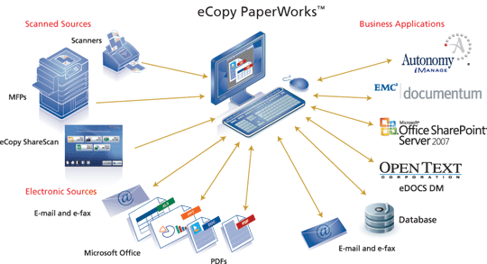eCopy Desktop Connectors allow the integation of document management / OCR software with leading fax server software and electronic document applications