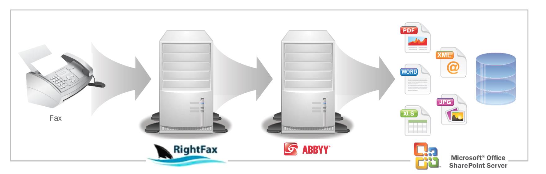 Recognition Server maximizes your RightFax and SharePoint investment 