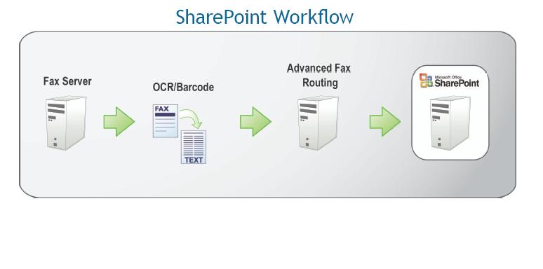 RightFax integrates with SharePoint
