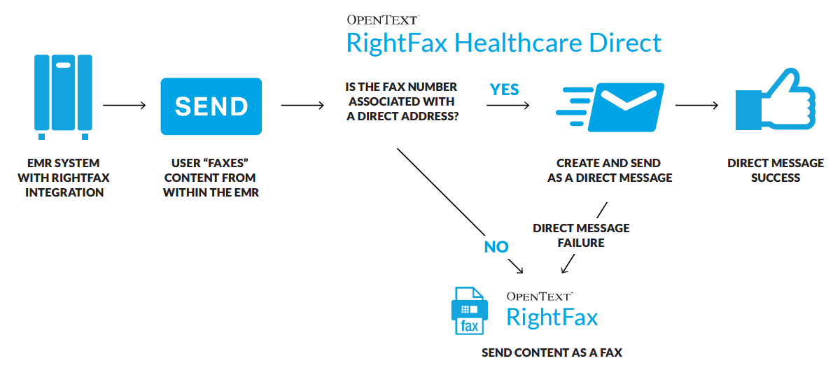 Healthcare Direct messaging workflow with RightFax server